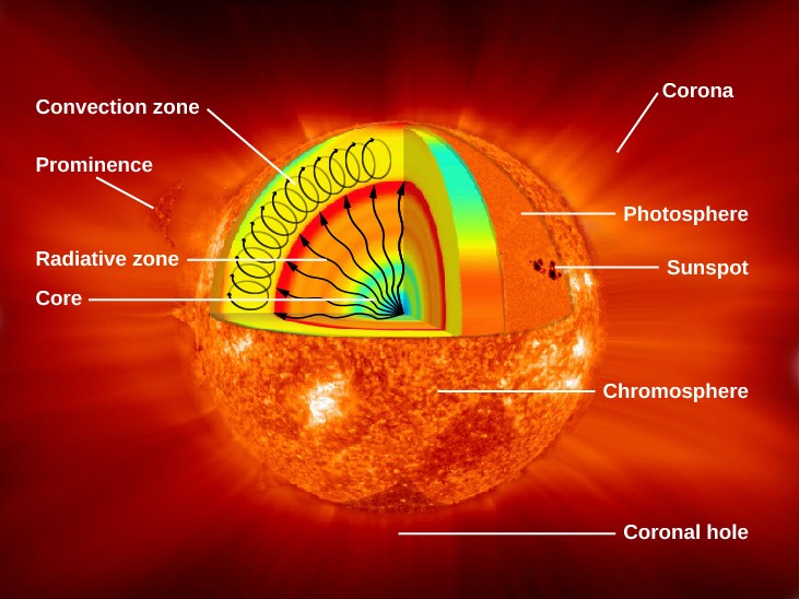 Những sự thật thú vị về Mặt trời